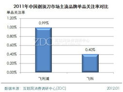 主流廠商分析 飛利浦大幅領先飛科，市場調研專項研究